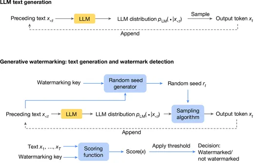 Scientific Paper: Scalable Watermarking for Identifying Large Language Model Outputs
