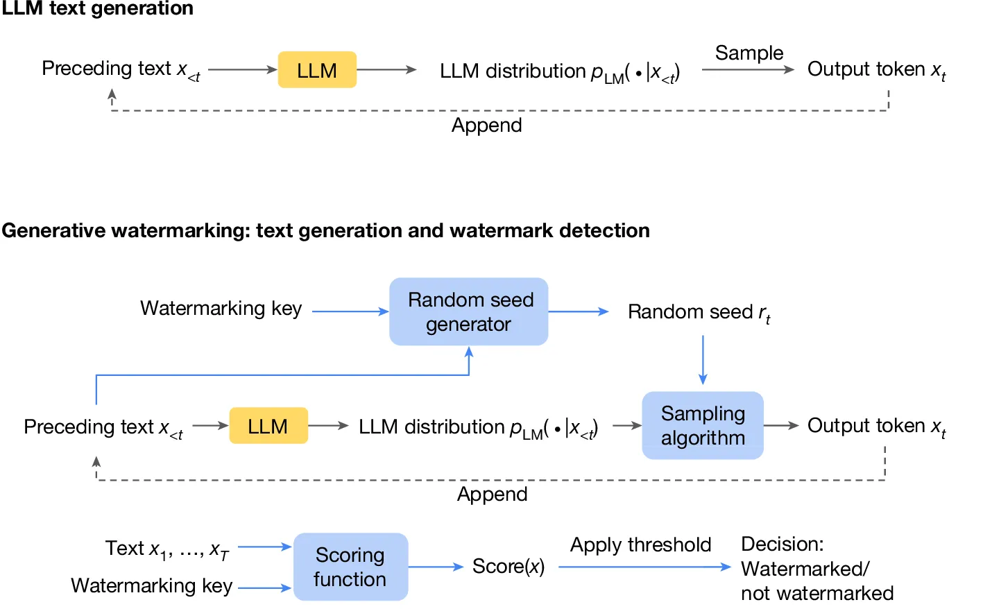 Standard LLM generation vs. generative watermarking - text generation and detection pipeline (Figure 1, Dathathri et al., Nature 2024, CC BY 4.0)